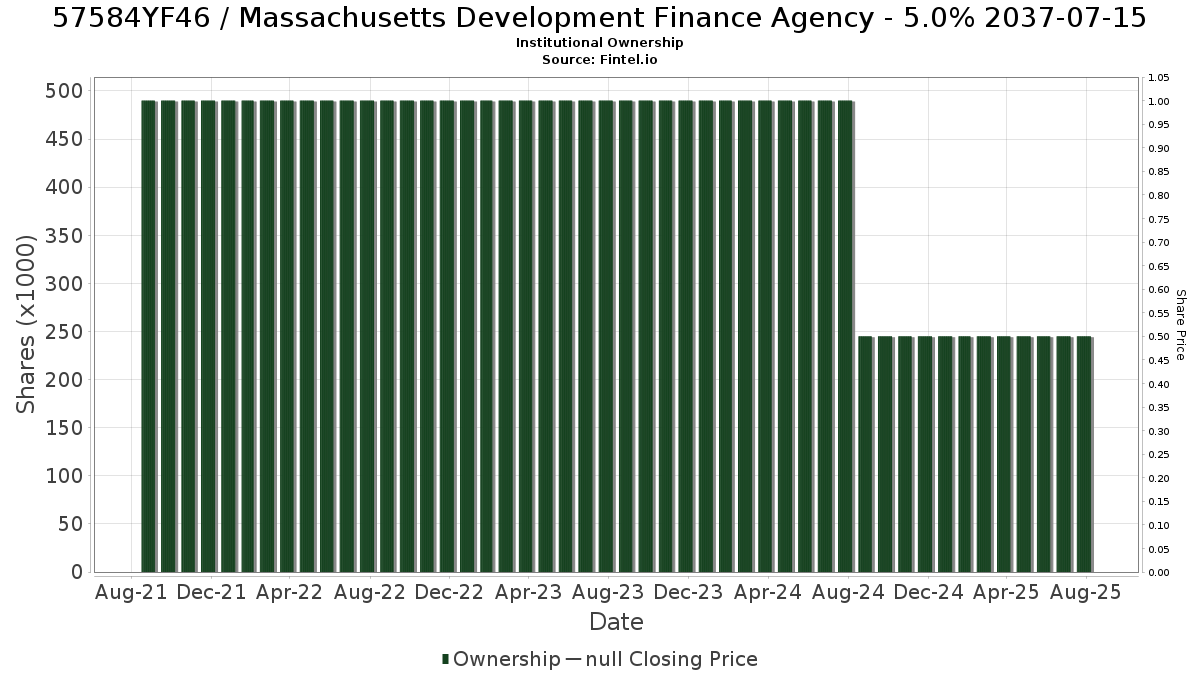 US57584YF467 / Massachusetts Development Finance Agency - 5.0% 2037-07-15 Institutional Ownership