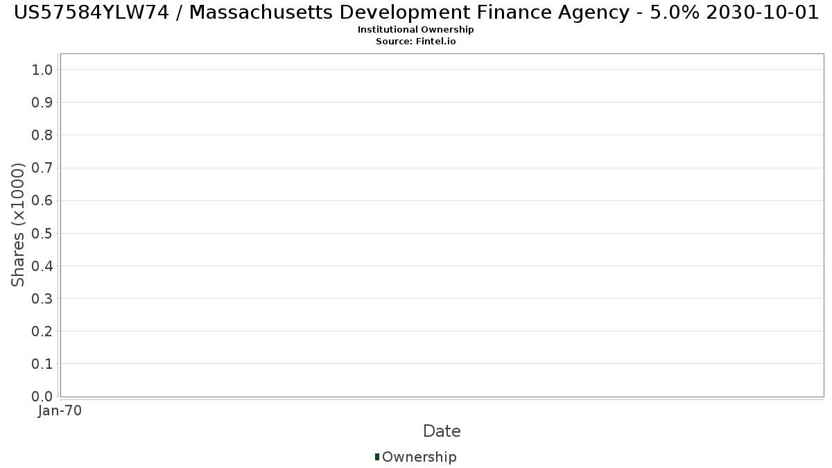 US57584YLW74 / Massachusetts Development Finance Agency - 5.0% 2030-10-01 Institutional Ownership