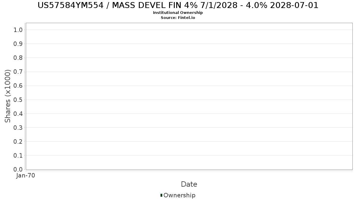 US57584YM554 / MASS DEVEL FIN 4% 7/1/2028 - 4.0% 2028-07-01 Institutional Ownership