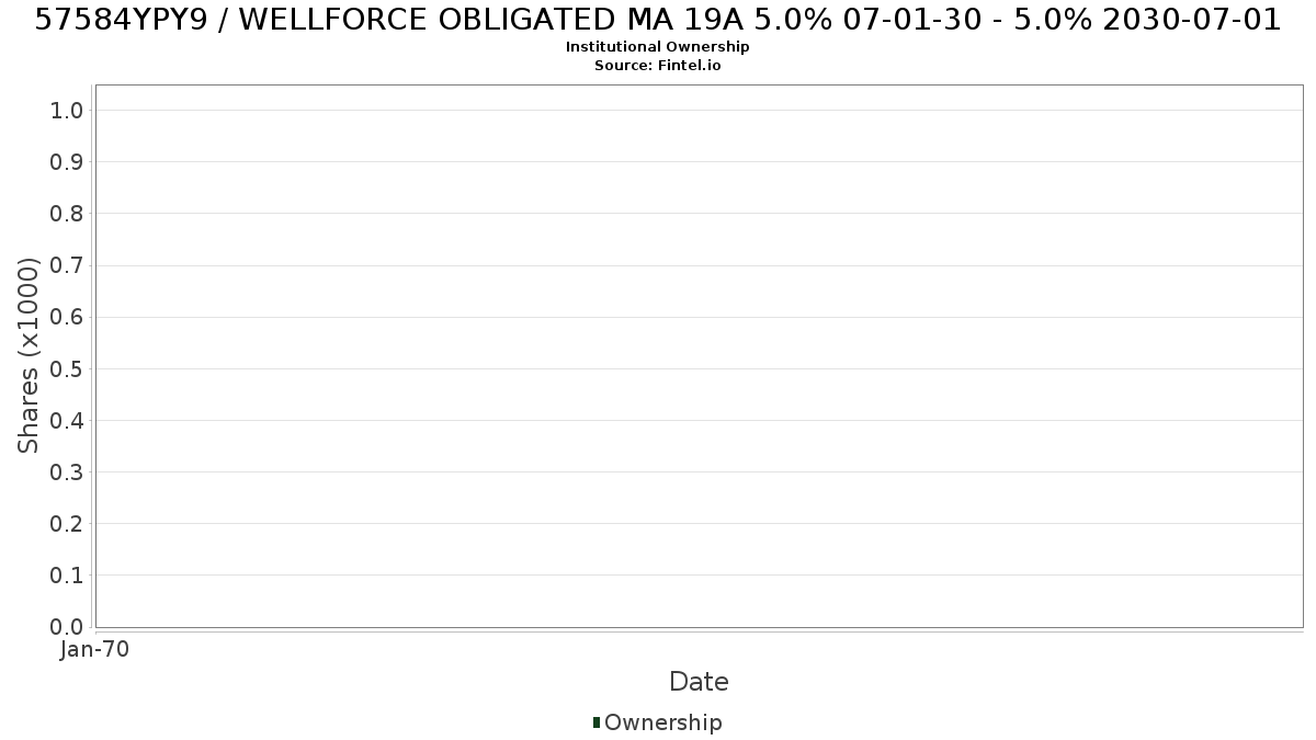 US57584YPY94 / WELLFORCE OBLIGATED MA 19A 5.0% 07-01-30 - 5.0% 2030-07-01 Institutional Ownership