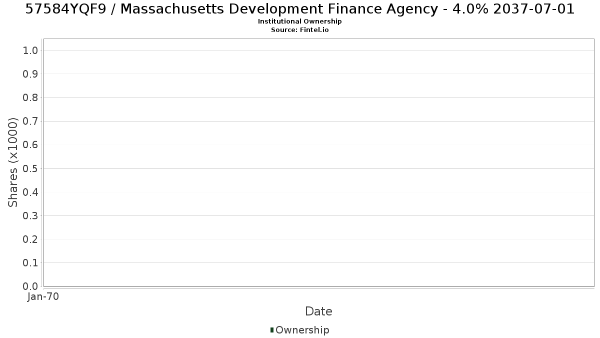 US57584YQF96 / Massachusetts Development Finance Agency - 4.0% 2037-07-01 Institutional Ownership