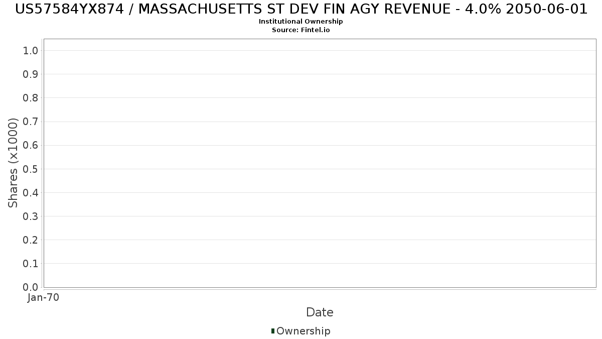 US57584YX874 / MASSACHUSETTS ST DEV FIN AGY REVENUE - 4.0% 2050-06-01 Institutional Ownership