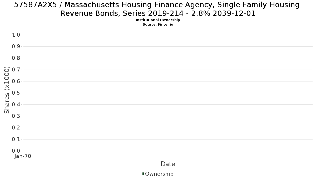US57587A2X57 / Massachusetts Housing Finance Agency, Single Family Housing Revenue Bonds, Series 2019-214 - 2.8% 2039-12-01 Institutional Ownership