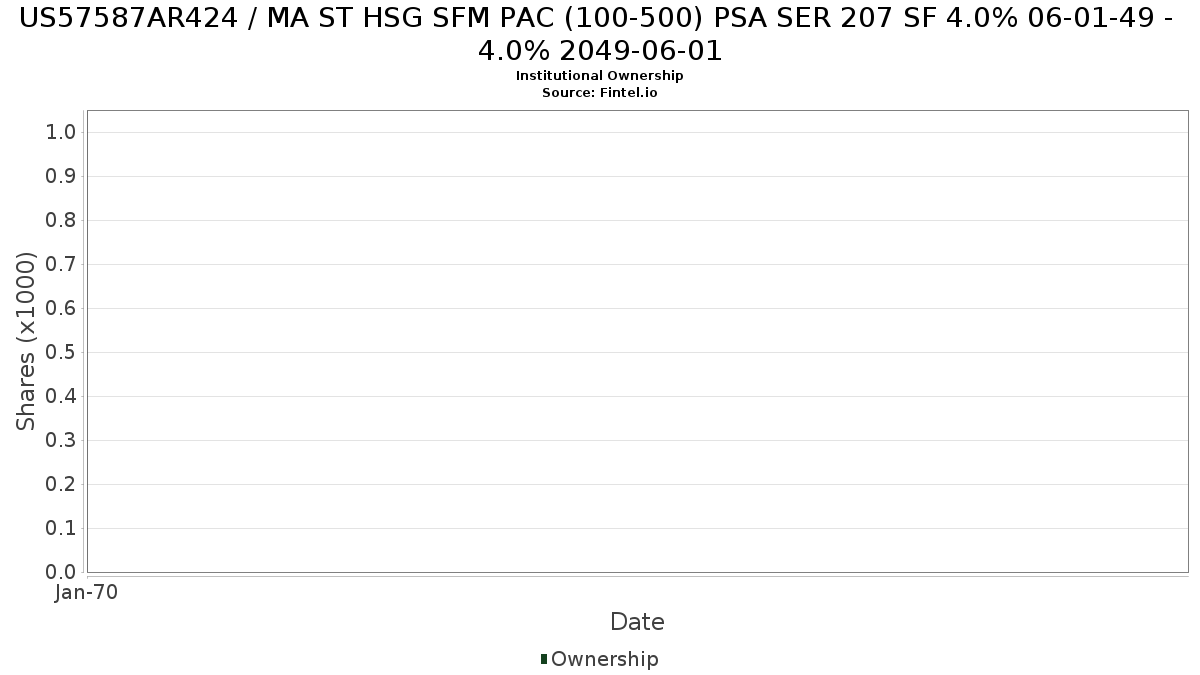 US57587AR424 / MA ST HSG SFM PAC (100-500) PSA SER 207 SF 4.0% 06-01-49 - 4.0% 2049-06-01 Institutional Ownership