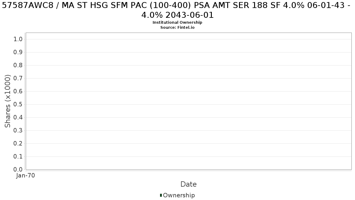 US57587AWC88 / MA ST HSG SFM PAC (100-400) PSA AMT SER 188 SF 4.0% 06-01-43 - 4.0% 2043-06-01 Institutional Ownership