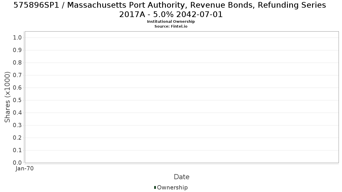 US575896SP17 / Massachusetts Port Authority, Revenue Bonds, Refunding Series 2017A - 5.0% 2042-07-01 Institutional Ownership