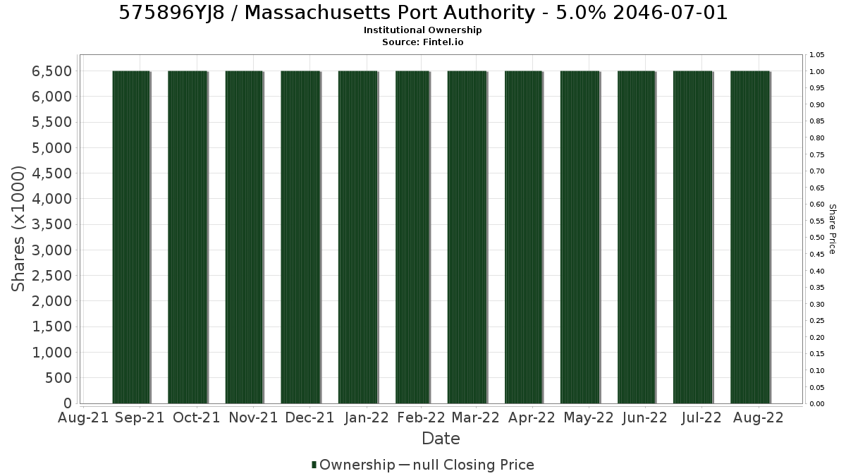 US575896YJ82 / Massachusetts Port Authority - 5.0% 2046-07-01 Institutional Ownership