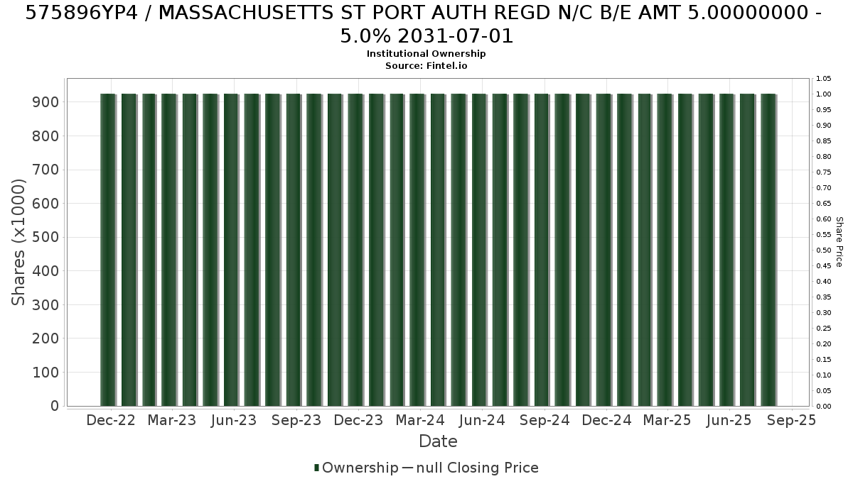 US575896YP43 / MASSACHUSETTS ST PORT AUTH REGD N/C B/E AMT 5.00000000 - 5.0% 2031-07-01 Institutional Ownership