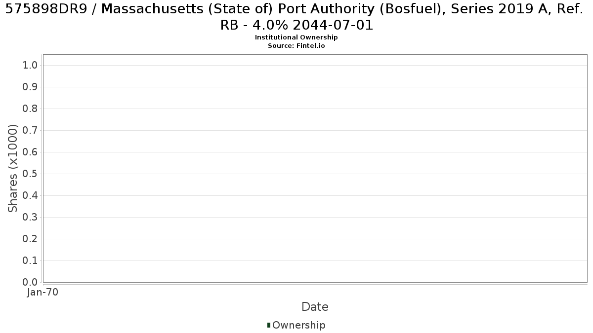 US575898DR93 / Massachusetts (State of) Port Authority (Bosfuel), Series 2019 A, Ref. RB - 4.0% 2044-07-01 Institutional Ownership