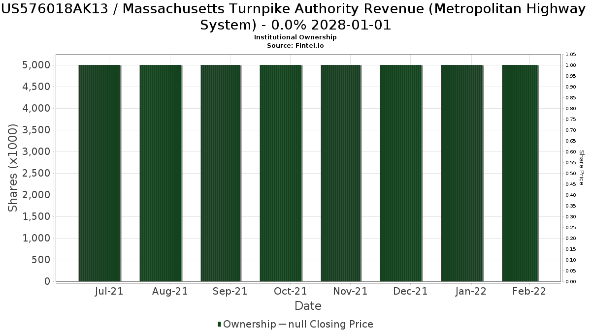 US576018AK13 / Massachusetts Turnpike Authority Revenue (Metropolitan Highway System) - 0.0% 2028-01-01 Institutional Ownership