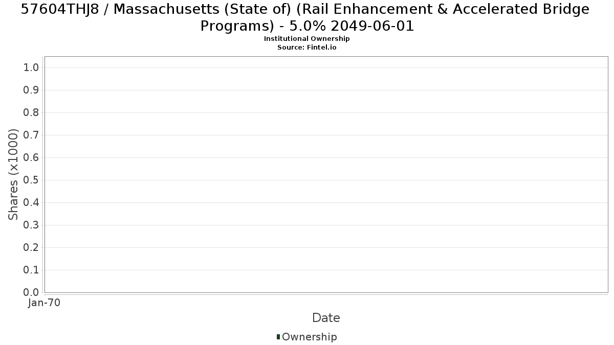 US57604THJ88 / Massachusetts (State of) (Rail Enhancement & Accelerated Bridge Programs) - 5.0% 2049-06-01 Institutional Ownership