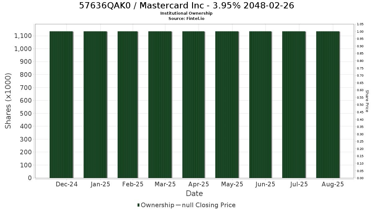 US57636QAK04 / Mastercard Inc - 3.95% 2048-02-26 Institutional Ownership