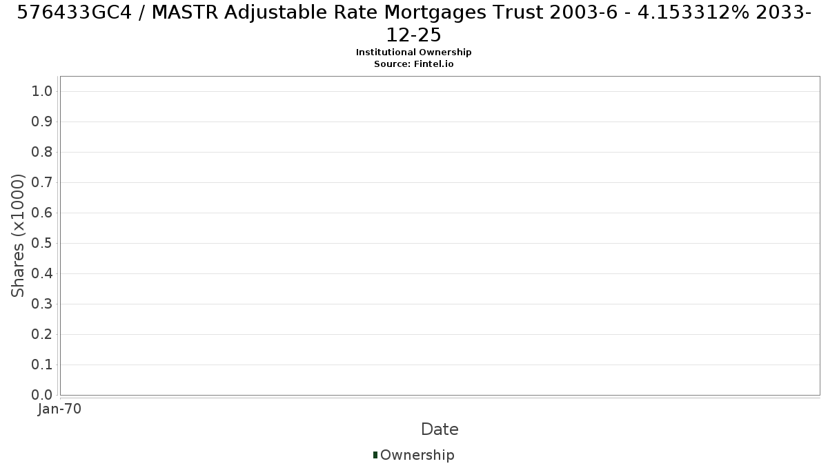 US576433GC48 / MASTR Adjustable Rate Mortgages Trust 2003-6 - 4.153312% 2033-12-25 Institutional Ownership