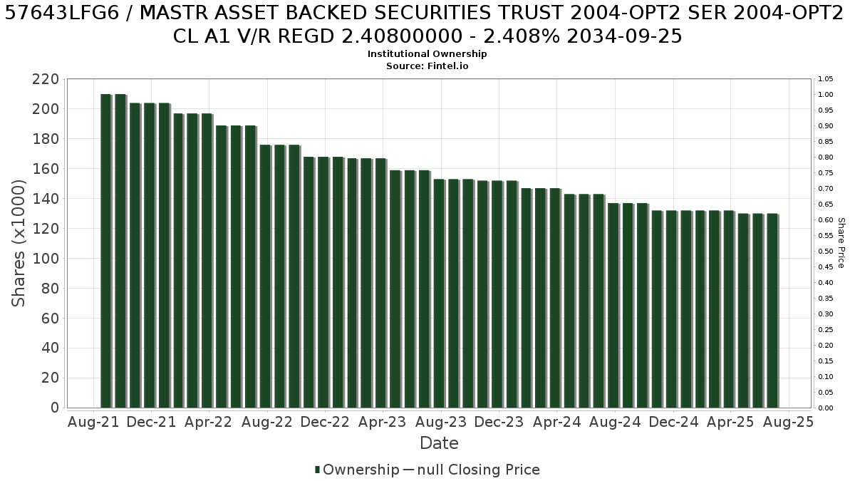 US57643LFG68 / MASTR ASSET BACKED SECURITIES TRUST 2004-OPT2 SER 2004-OPT2 CL A1 V/R REGD 2.40800000 - 2.408% 2034-09-25 Institutional Ownership