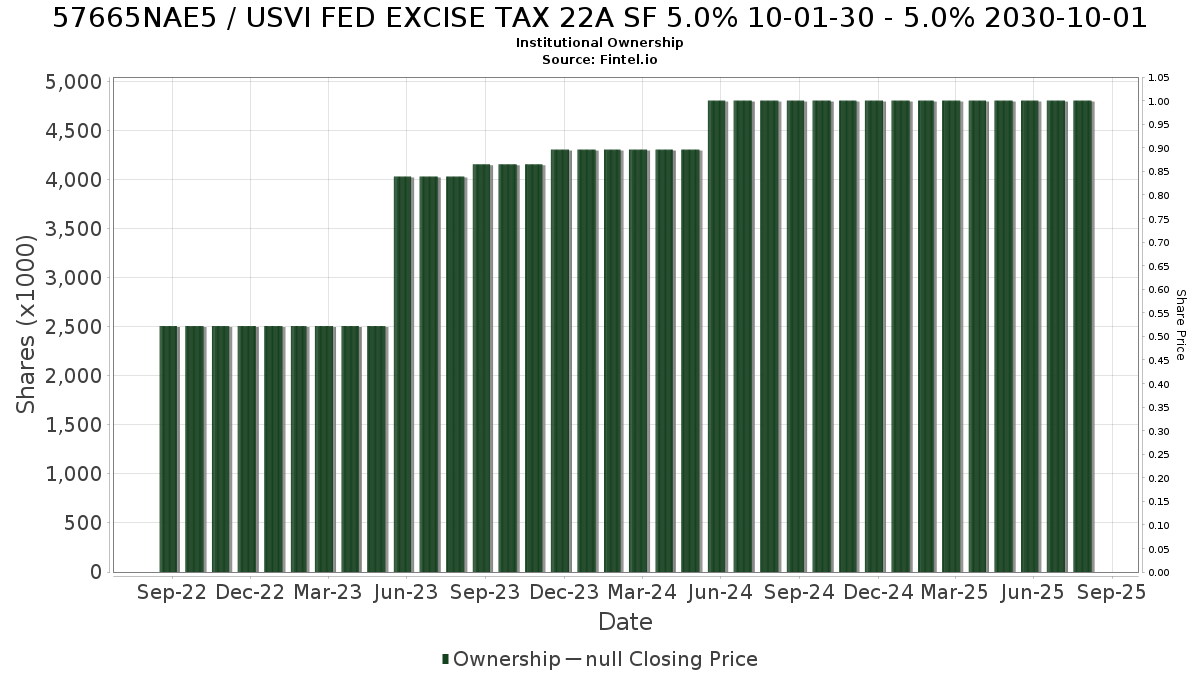 US57665NAE58 / USVI FED EXCISE TAX 22A SF 5.0% 10-01-30 - 5.0% 2030-10-01 Institutional Ownership