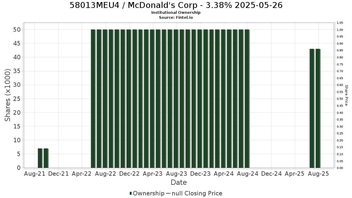 US58013MEU45 / McDonald's Corp - 3.38% 2025-05-26 Institutional Ownership