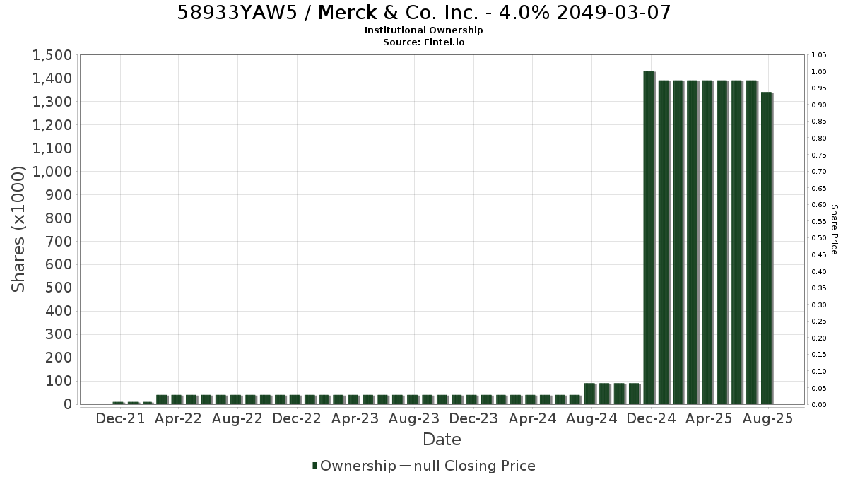 US58933YAW57 / Merck & Co. Inc. - 4.0% 2049-03-07 Institutional Ownership