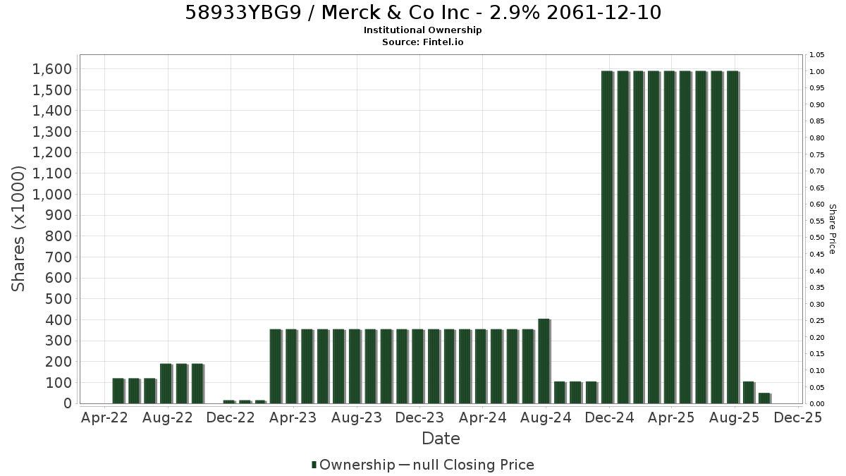 US58933YBG98 / Merck & Co Inc - 2.9% 2061-12-10 Institutional Ownership