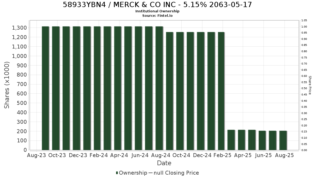 US58933YBN40 / MERCK & CO INC - 5.15% 2063-05-17 Institutional Ownership