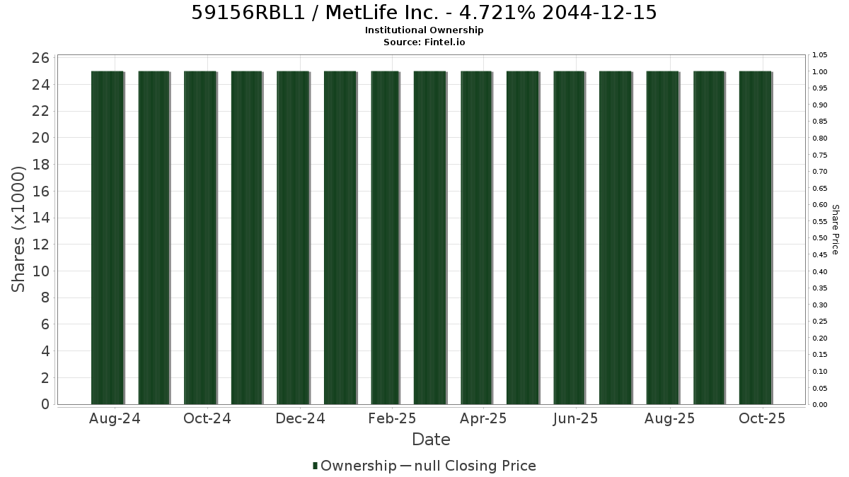 US59156RBL15 / MetLife Inc. - 4.721% 2044-12-15 Institutional Ownership