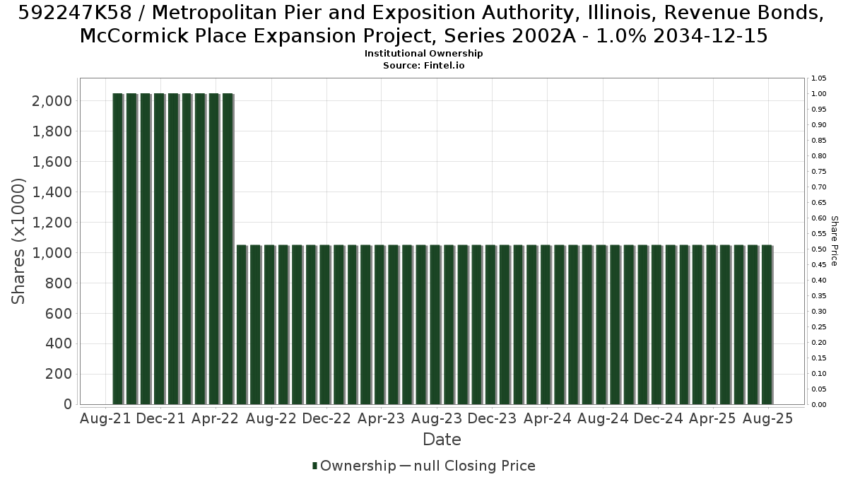 US592247K585 / Metropolitan Pier and Exposition Authority, Illinois, Revenue Bonds, McCormick Place Expansion Project, Series 2002A - 1.0% 2034-12-15 Institutional Ownership