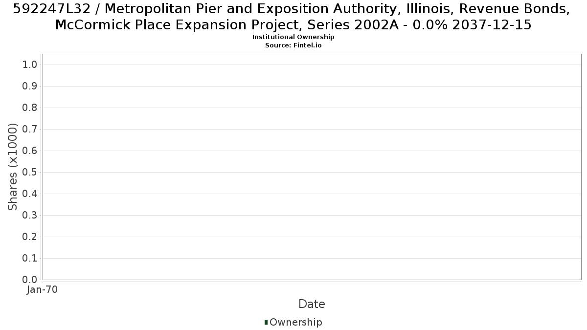 US592247L328 / Metropolitan Pier and Exposition Authority, Illinois, Revenue Bonds, McCormick Place Expansion Project, Series 2002A - 0.0% 2037-12-15 Institutional Ownership