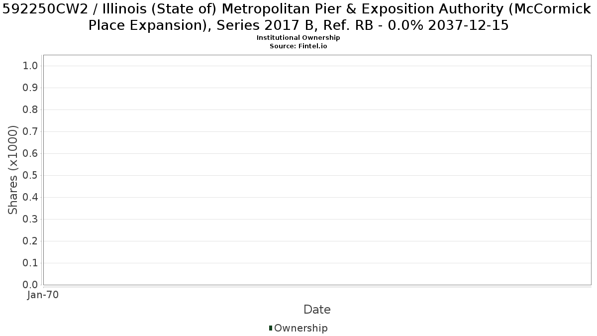 US592250CW29 / Illinois (State of) Metropolitan Pier & Exposition Authority (McCormick Place Expansion), Series 2017 B, Ref. RB - 0.0% 2037-12-15 Institutional Ownership