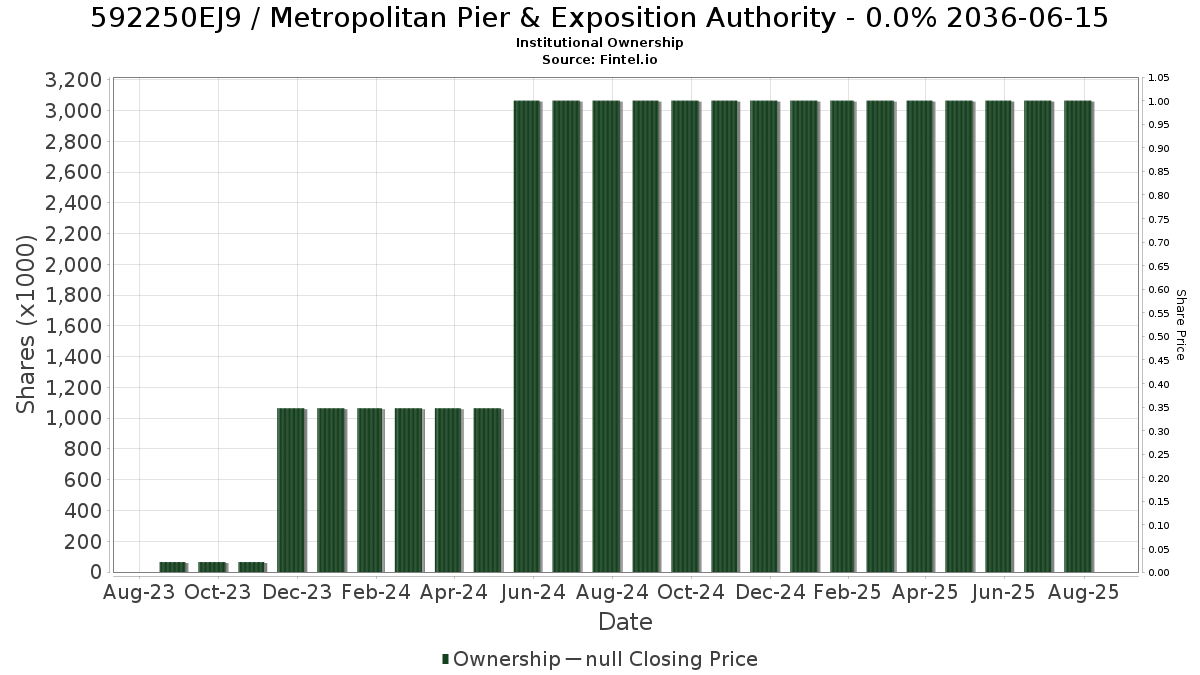 US592250EJ99 / Metropolitan Pier & Exposition Authority - 0.0% 2036-06-15 Institutional Ownership