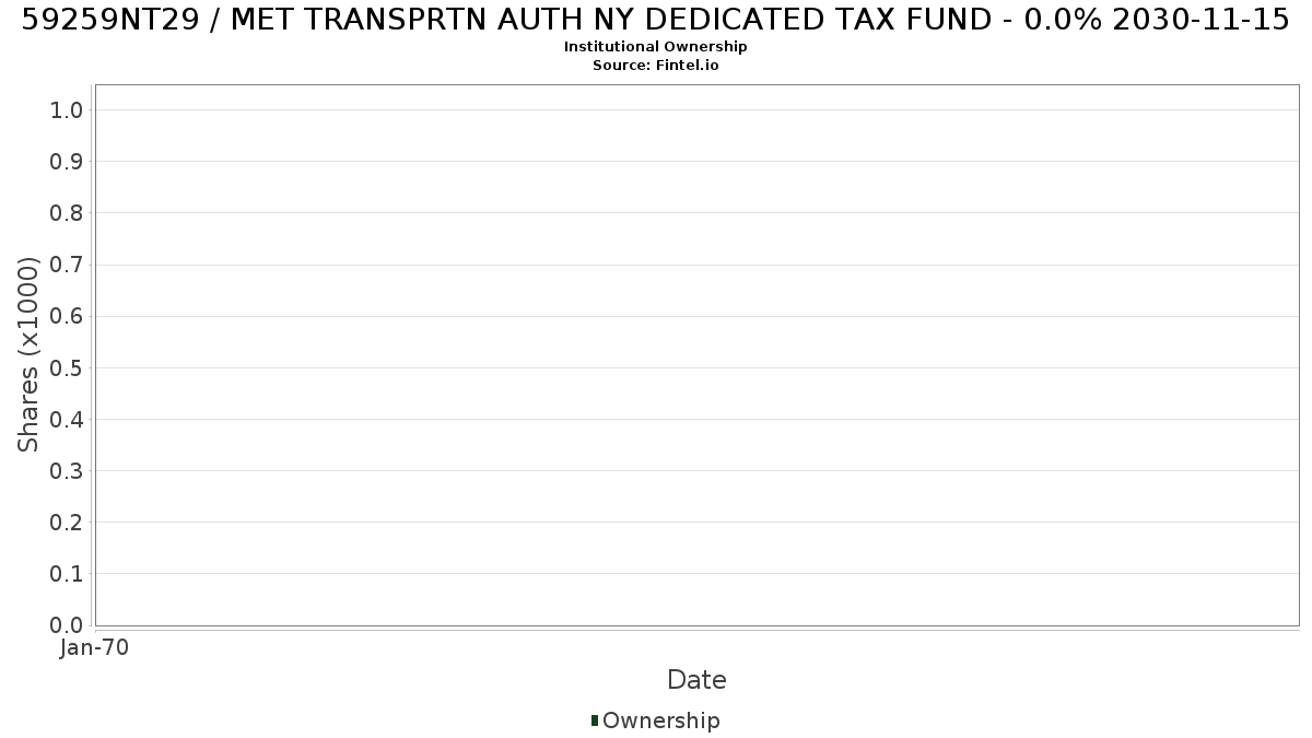 US59259NT294 / MET TRANSPRTN AUTH NY DEDICATED TAX FUND - 0.0% 2030-11-15 Institutional Ownership