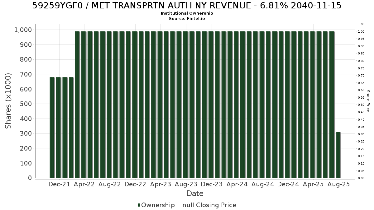 US59259YGF07 / MET TRANSPRTN AUTH NY REVENUE - 6.81% 2040-11-15 Institutional Ownership