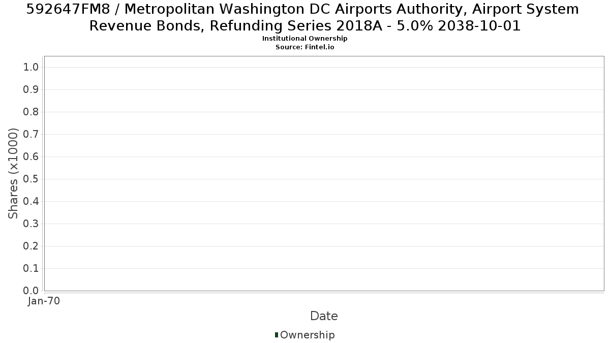 US592647FM87 / Metropolitan Washington DC Airports Authority, Airport System Revenue Bonds, Refunding Series 2018A - 5.0% 2038-10-01 Institutional Ownership