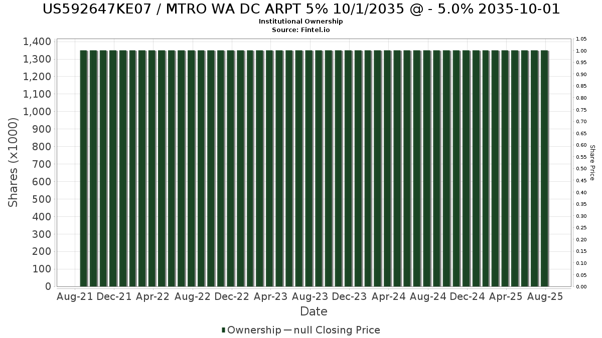 US592647KE07 / MTRO WA DC ARPT 5% 10/1/2035 @ - 5.0% 2035-10-01 Institutional Ownership
