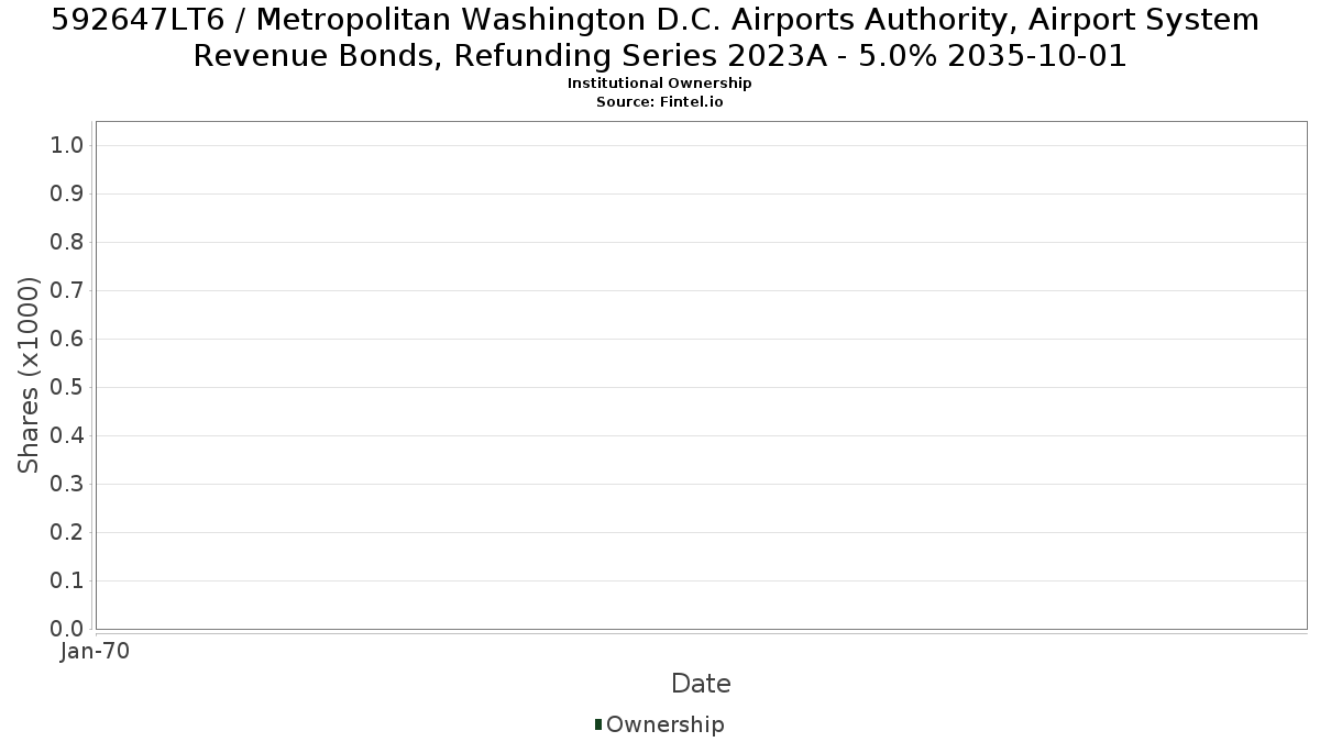 US592647LT66 / Metropolitan Washington D.C. Airports Authority, Airport System Revenue Bonds, Refunding Series 2023A - 5.0% 2035-10-01 Institutional Ownership