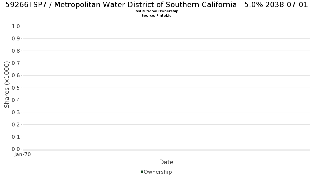 US59266TSP74 / Metropolitan Water District of Southern California - 5.0% 2038-07-01 Institutional Ownership