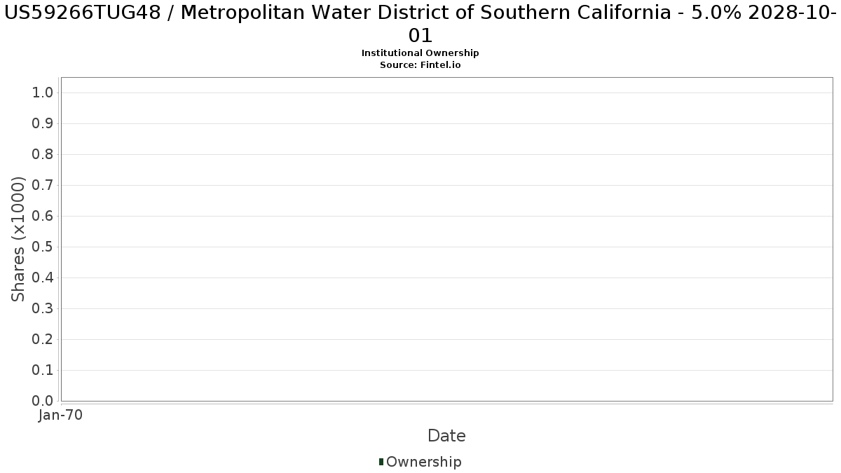 US59266TUG48 / Metropolitan Water District of Southern California - 5.0% 2028-10-01 Institutional Ownership