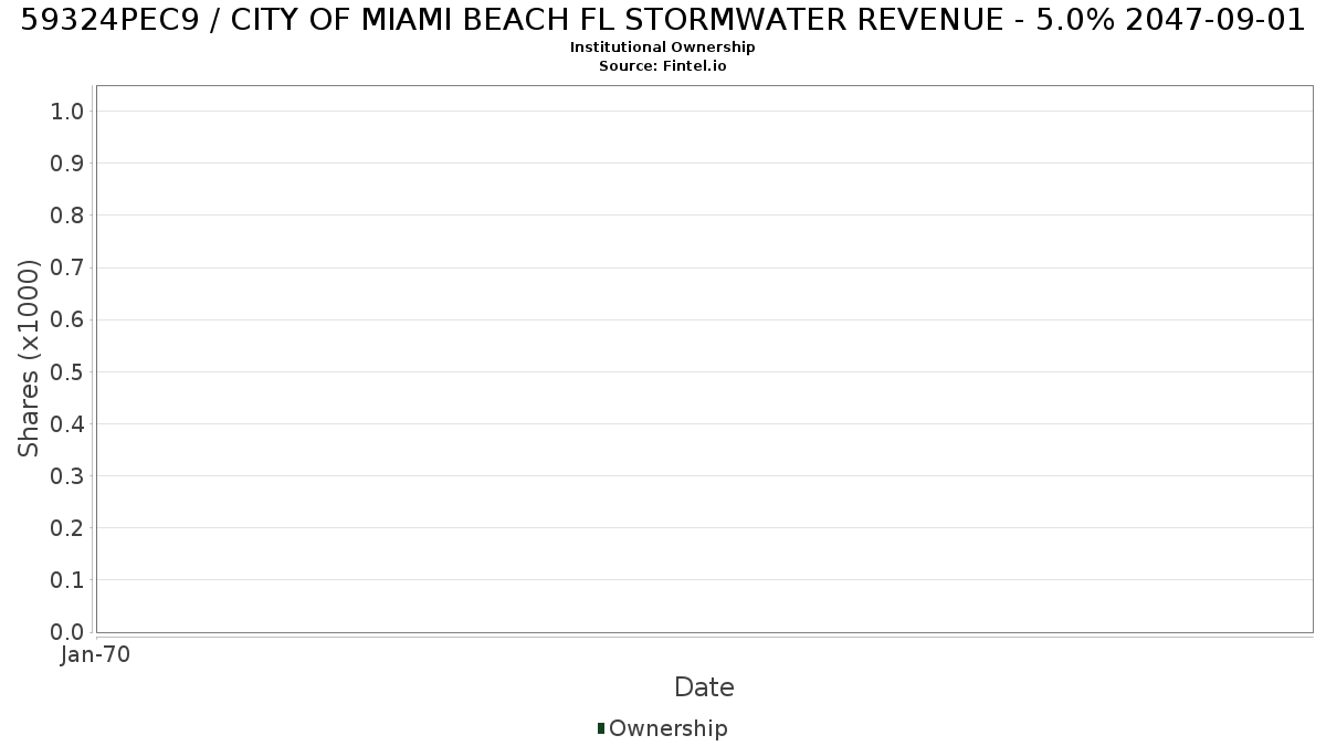 US59324PEC95 / CITY OF MIAMI BEACH FL STORMWATER REVENUE - 5.0% 2047-09-01 Institutional Ownership