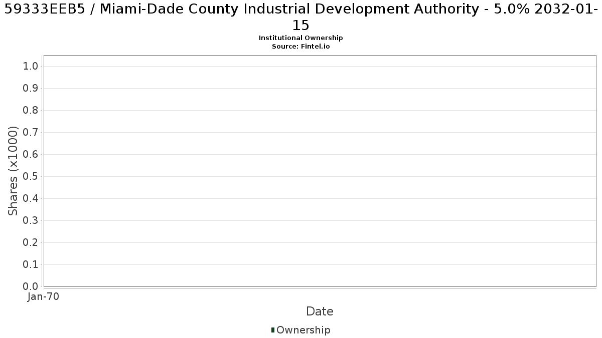 US59333EEB56 / Miami-Dade County Industrial Development Authority - 5.0% 2032-01-15 Institutional Ownership