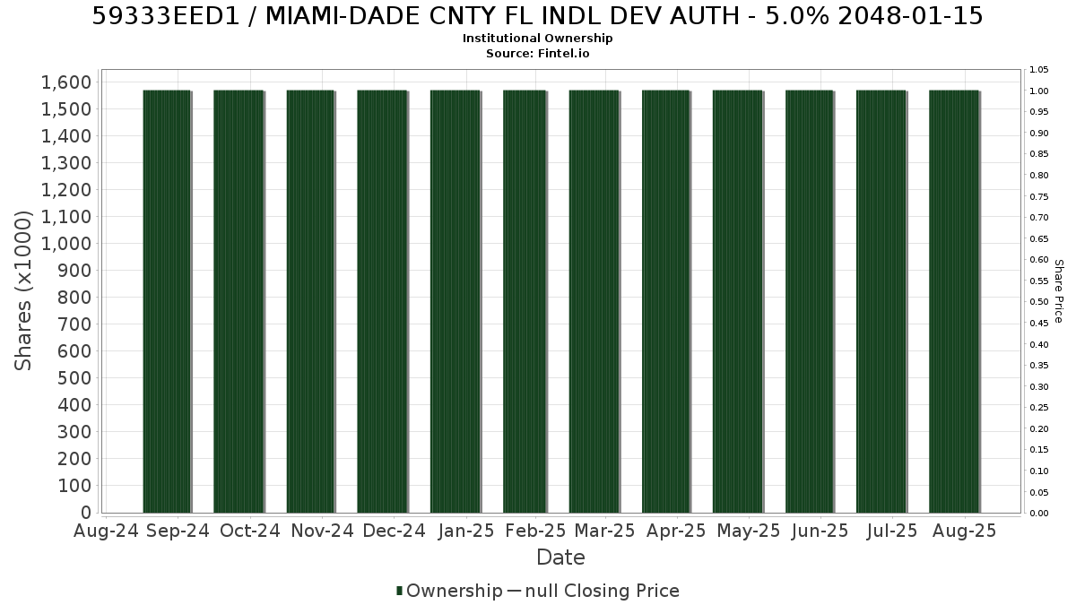 US59333EED13 / MIAMI-DADE CNTY FL INDL DEV AUTH - 5.0% 2048-01-15 Institutional Ownership