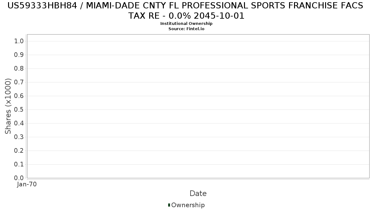 US59333HBH84 / MIAMI-DADE CNTY FL PROFESSIONAL SPORTS FRANCHISE FACS TAX RE - 0.0% 2045-10-01 Institutional Ownership
