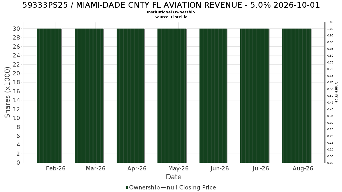 US59333PS252 / MIAMI-DADE CNTY FL AVIATION REVENUE - 5.0% 2026-10-01 Institutional Ownership