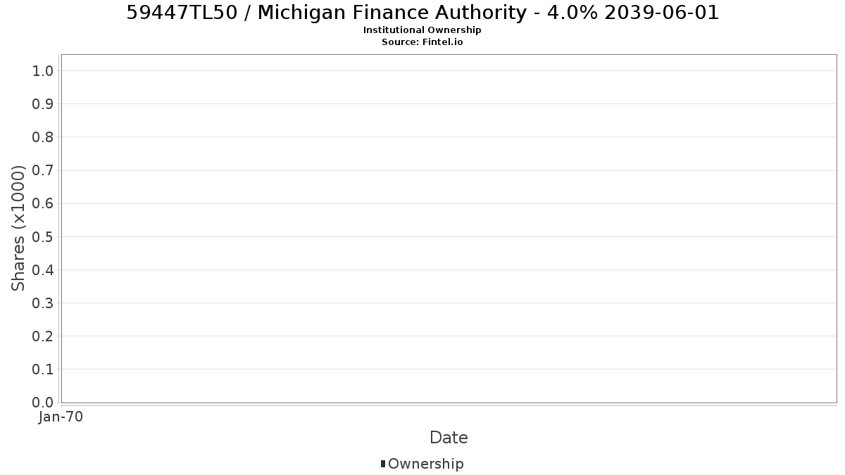 US59447TL505 / Michigan Finance Authority - 4.0% 2039-06-01 Institutional Ownership