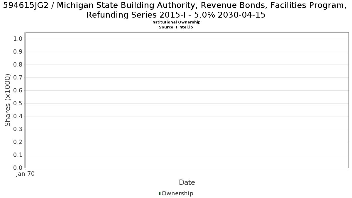 US594615JG28 / Michigan State Building Authority, Revenue Bonds, Facilities Program, Refunding Series 2015-I - 5.0% 2030-04-15 Institutional Ownership