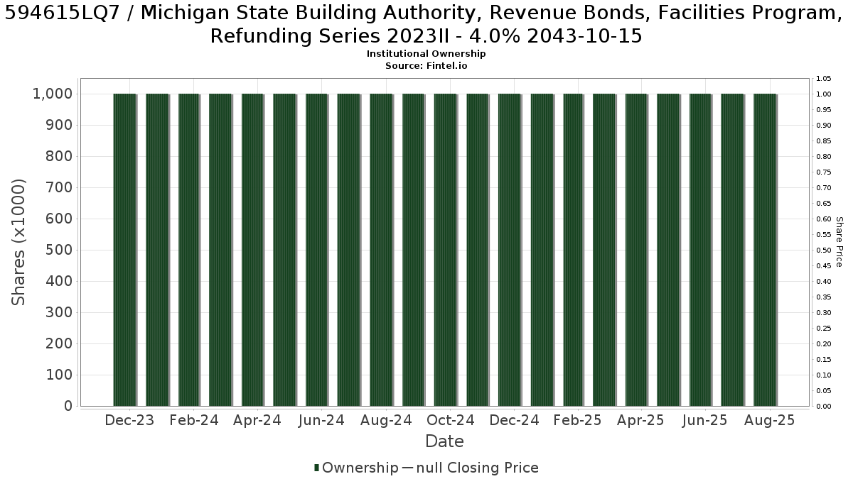 US594615LQ71 / Michigan State Building Authority, Revenue Bonds, Facilities Program, Refunding Series 2023II - 4.0% 2043-10-15 Institutional Ownership