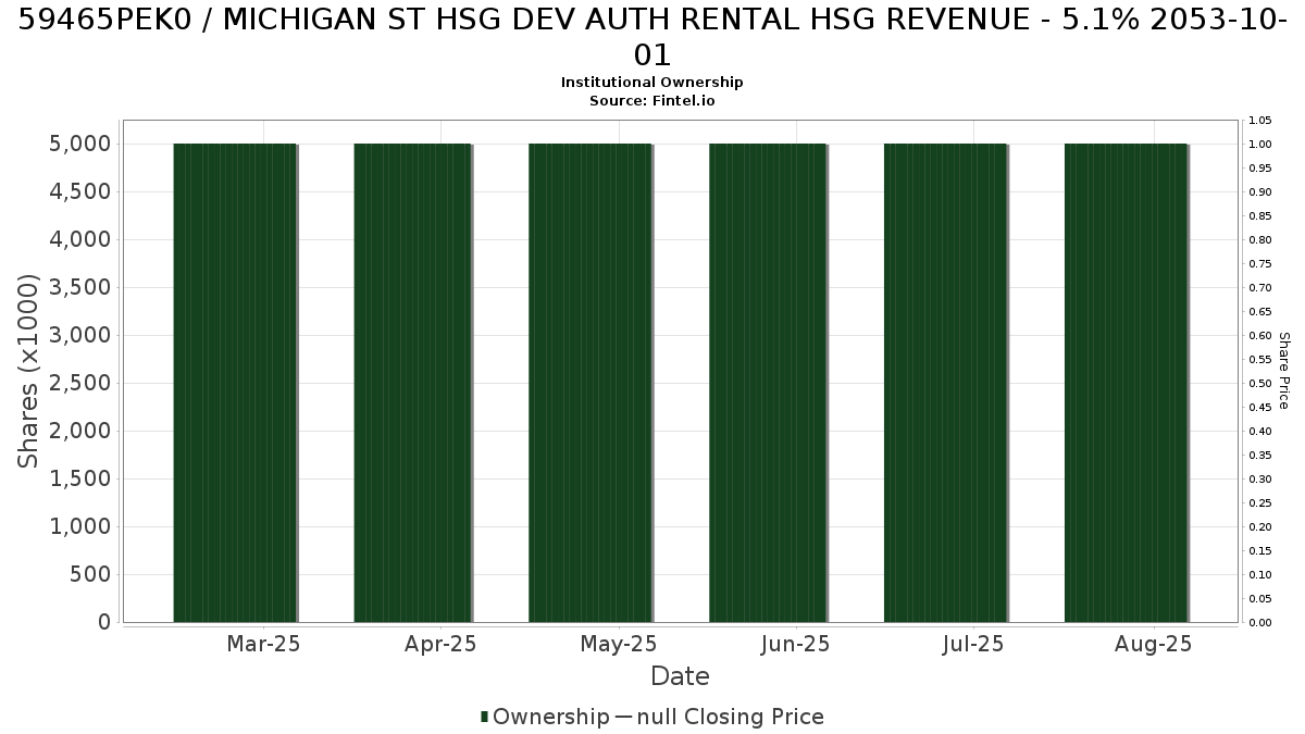 US59465PEK03 / MICHIGAN ST HSG DEV AUTH RENTAL HSG REVENUE - 5.1% 2053-10-01 Institutional Ownership