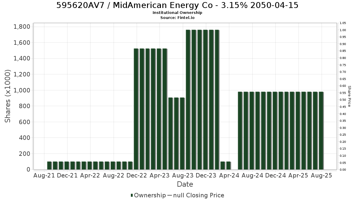 US595620AV77 / MidAmerican Energy Co - 3.15% 2050-04-15 Institutional Ownership