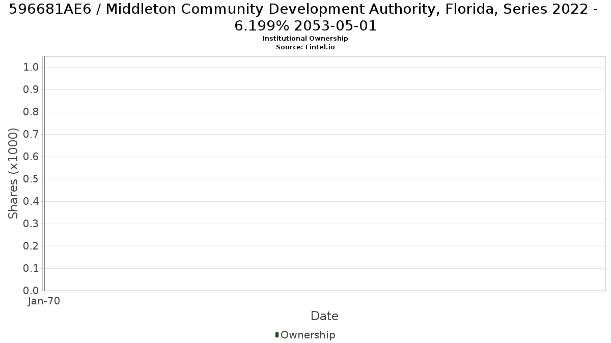 US596681AE64 / Middleton Community Development Authority, Florida, Series 2022 - 6.199% 2053-05-01 Institutional Ownership