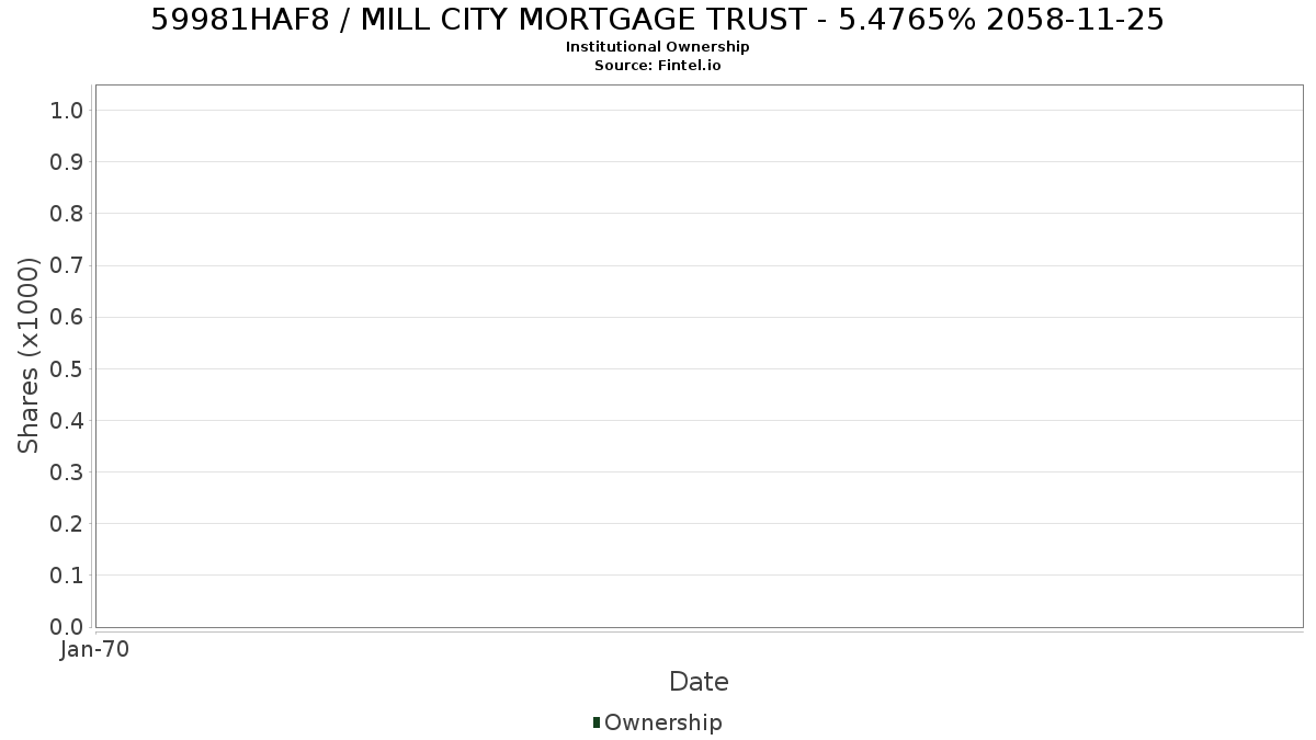 US59981HAF82 / MILL CITY MORTGAGE TRUST - 5.4765% 2058-11-25 Institutional Ownership