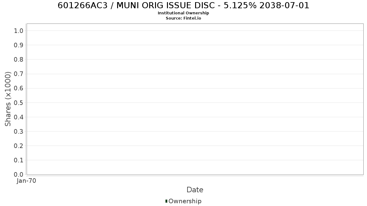US601266AC34 / MUNI ORIG ISSUE DISC - 5.125% 2038-07-01 Institutional Ownership