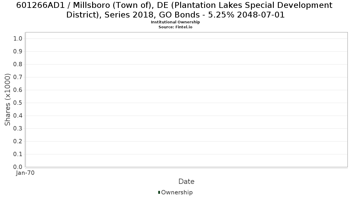 US601266AD17 / Millsboro (Town of), DE (Plantation Lakes Special Development District), Series 2018, GO Bonds - 5.25% 2048-07-01 Institutional Ownership