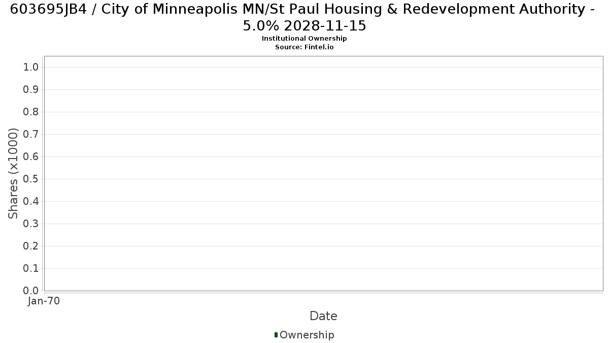 US603695JB41 / City of Minneapolis MN/St Paul Housing & Redevelopment Authority - 5.0% 2028-11-15 Institutional Ownership